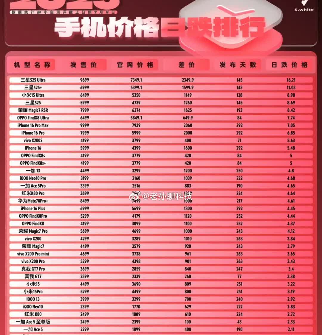 补充：华为Pura80Pro日均降价17.78元三星Galaxy