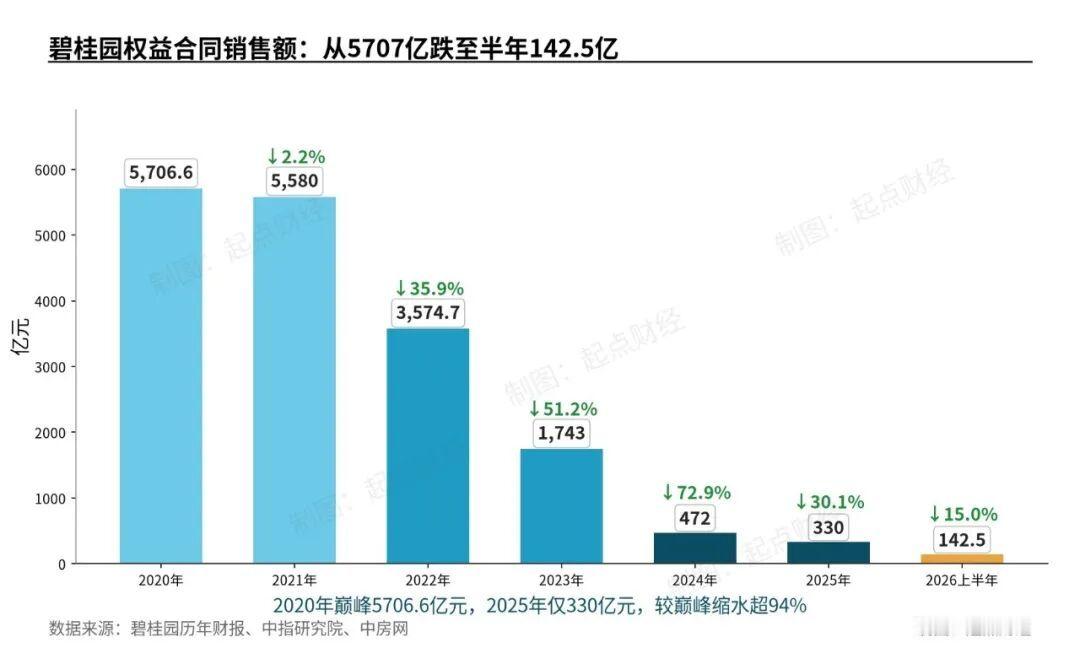 碧桂园的看家本领是高周转：4个月开盘、5个月回款、6个月现金流转正、8个月再投资