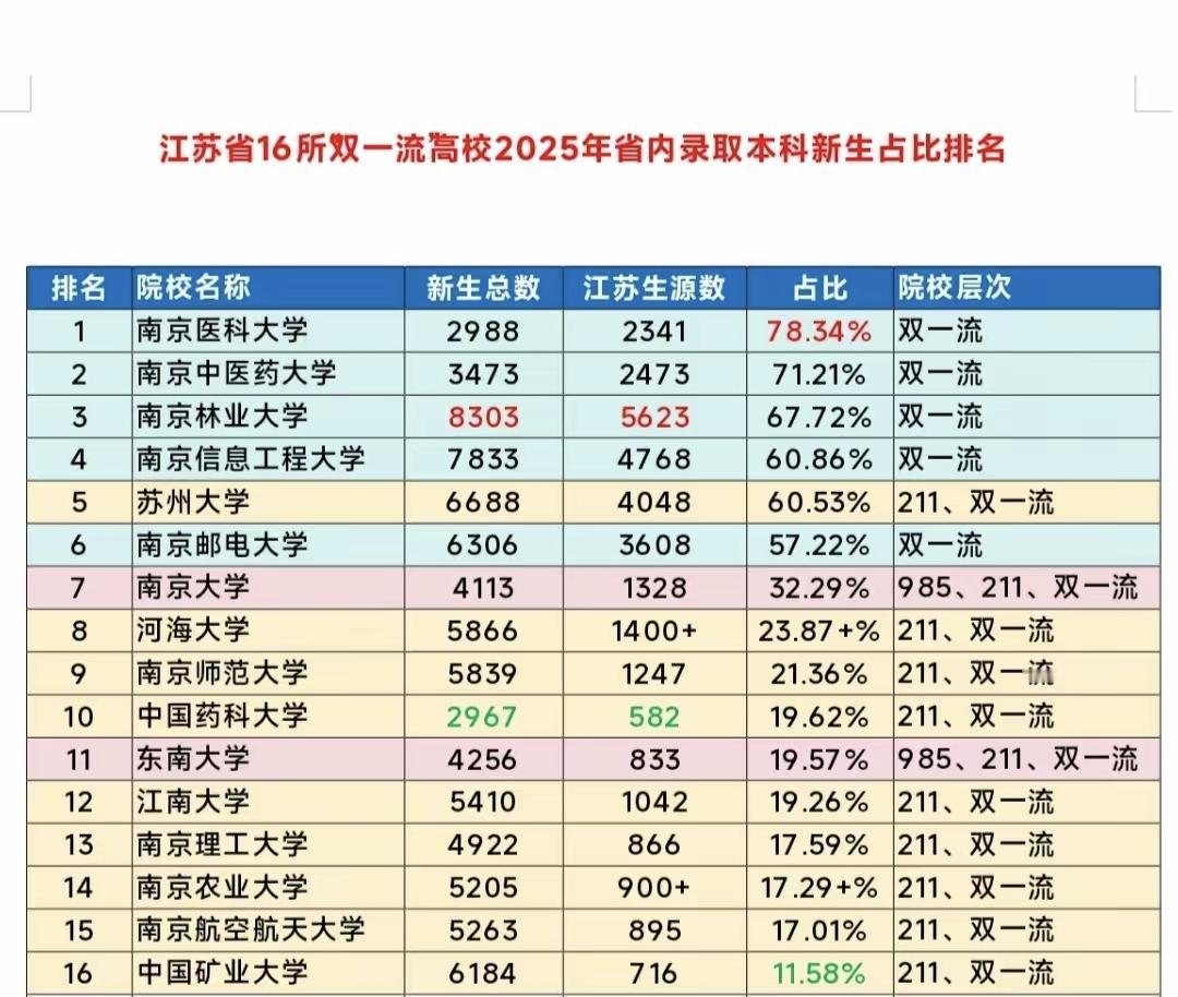 没想到，矿大徐州在江苏的招生比例居然是江苏16所双一流高校里最低的！最多的双一流