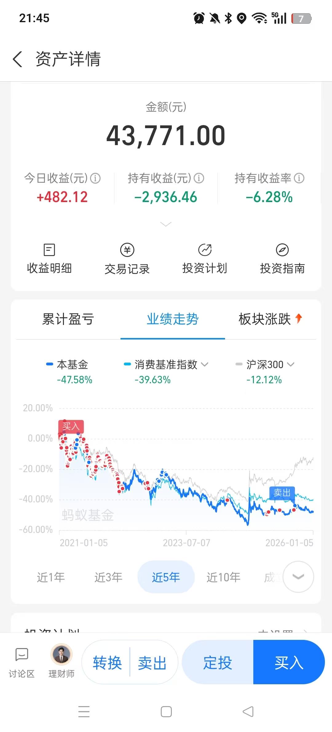 这是一个朋友买了五年的基金，中间无数次补仓，结果还是亏钱的。近五年业绩腰斩，明星