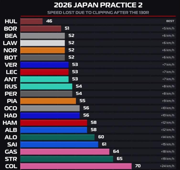 在二练的F1赛车经过著名的铃鹿130R弯道后，平均速度骤降55km/h！这有什