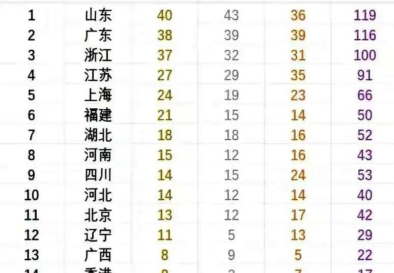 江苏27枚金牌第四浙江一天捞10块金牌把桌子掀翻，山东广东现在得把看家本事全