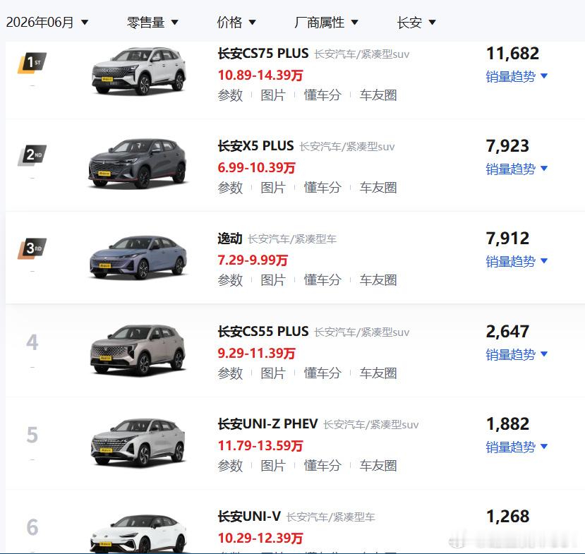 看着其他车企，车型一款接一款的推出，长安在车型推出方面，显得很慎重。 ...