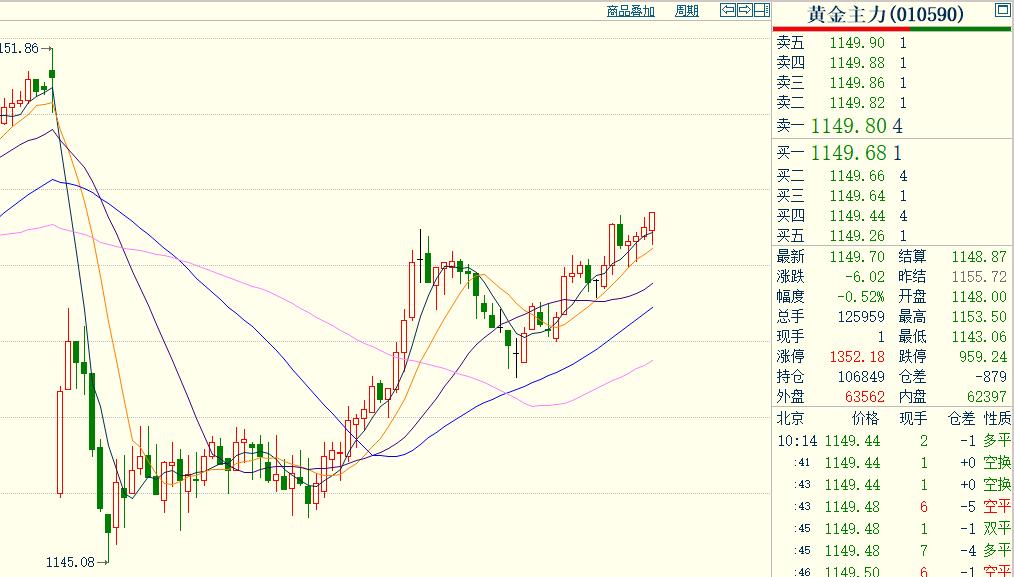 随着外盘的回落，如下图所示，日内恢复交易后，国内黄金期货小幅低开，最低跌
