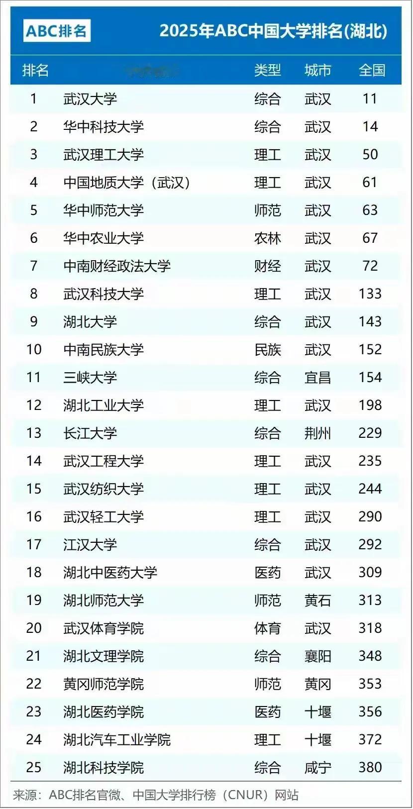 湖北高校排名出炉。在2025年ABC中国大学排名中，武汉大学全省排名第一，全国排