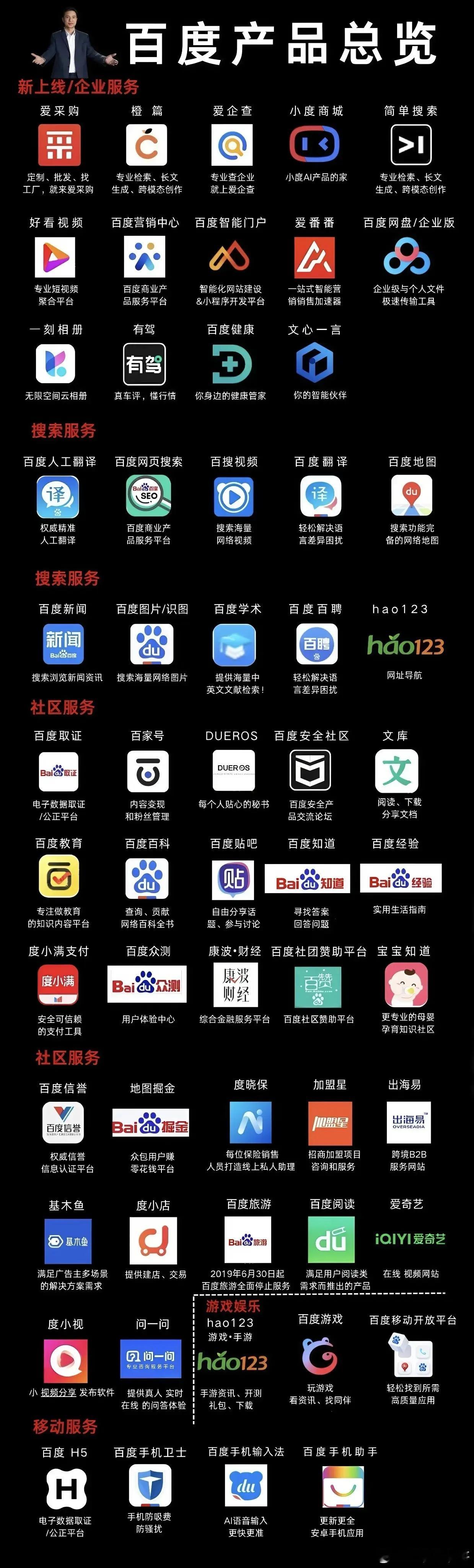 爱采购是百度的爱企查是百度的爱奇艺是百度的如图所示:百度产品总览！看百度这产品阵