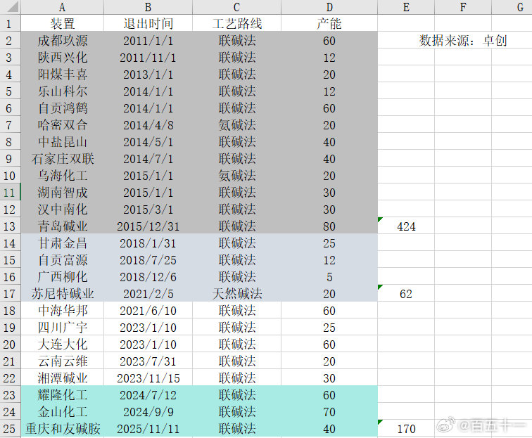 过去十几年纯碱行业淘汰产能情况:并非大家想象的氨碱法成本高就淘汰，反而是联碱法淘