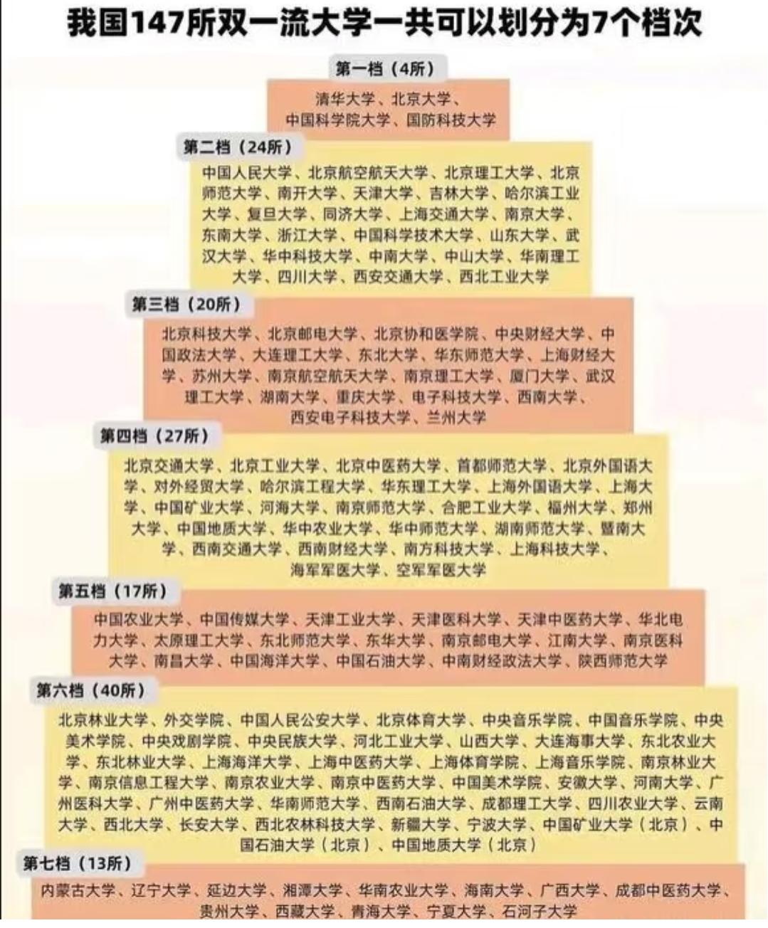 147所双一流的7档划分：这张表，说透了不同院校的“真实分量”填志愿选双一