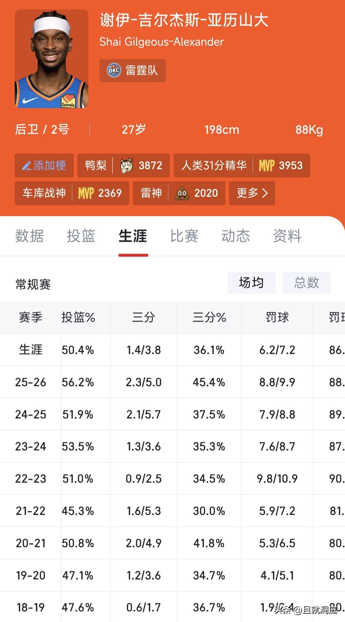 只差点点就加入“180俱乐部”，本赛季的亚历山大罚球命中率有88.2%，距离百分