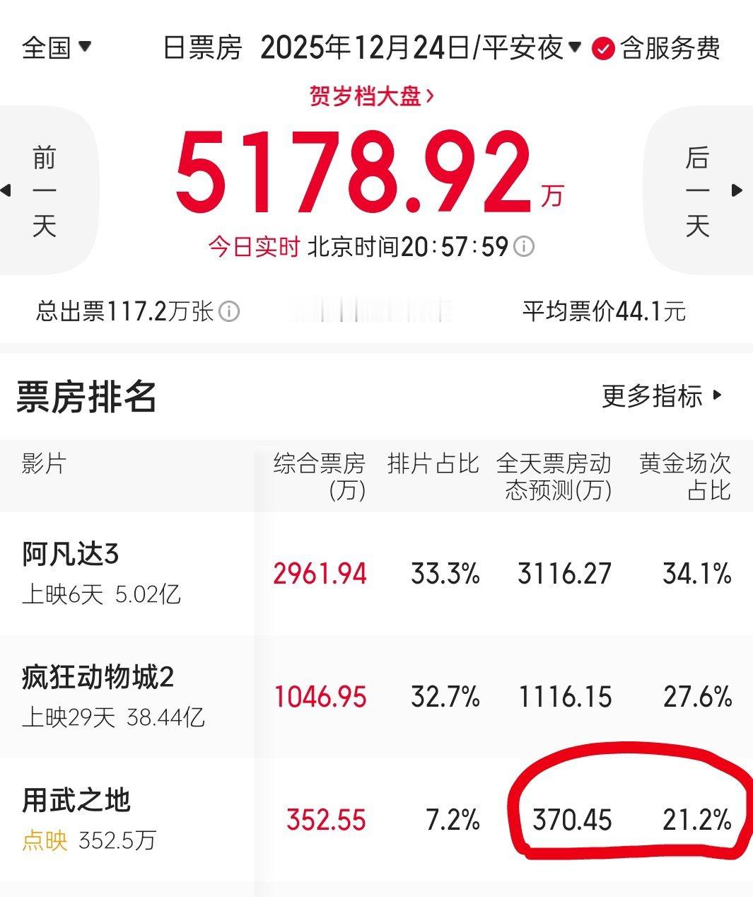 《用武之地》今天的点映黄金场占了21%，非常夸张不过票房不理想，昨天预测今天是7