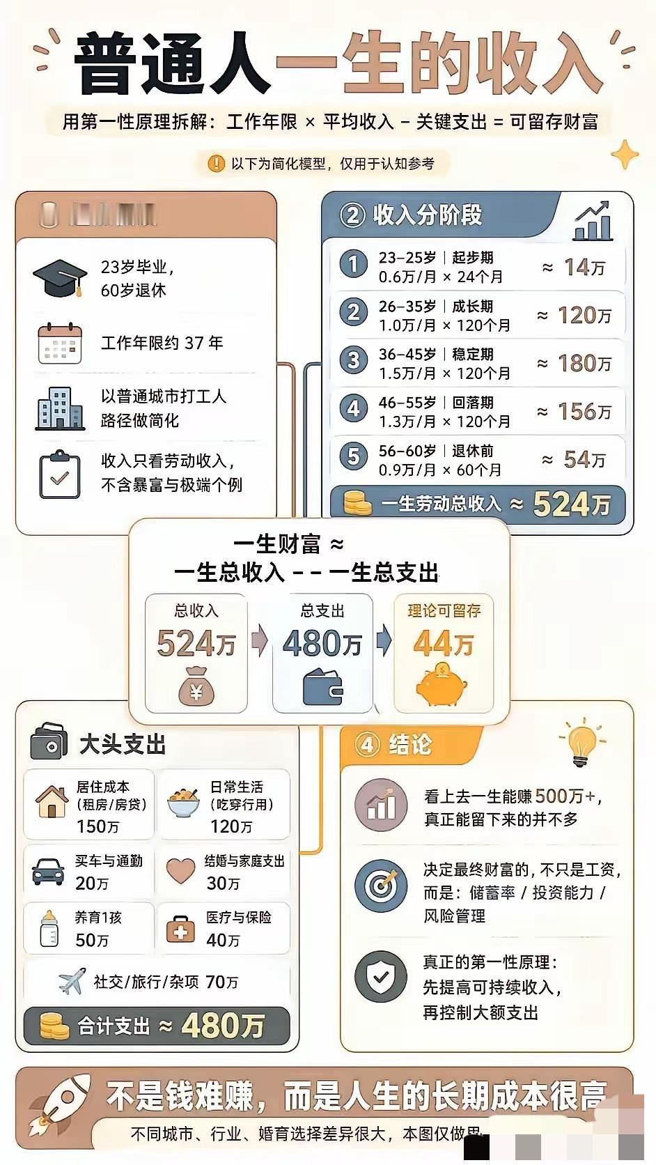 扎心拆解：普通人一生真能赚524万？[爱心]真相让你瞬间清醒网传一张“普通人