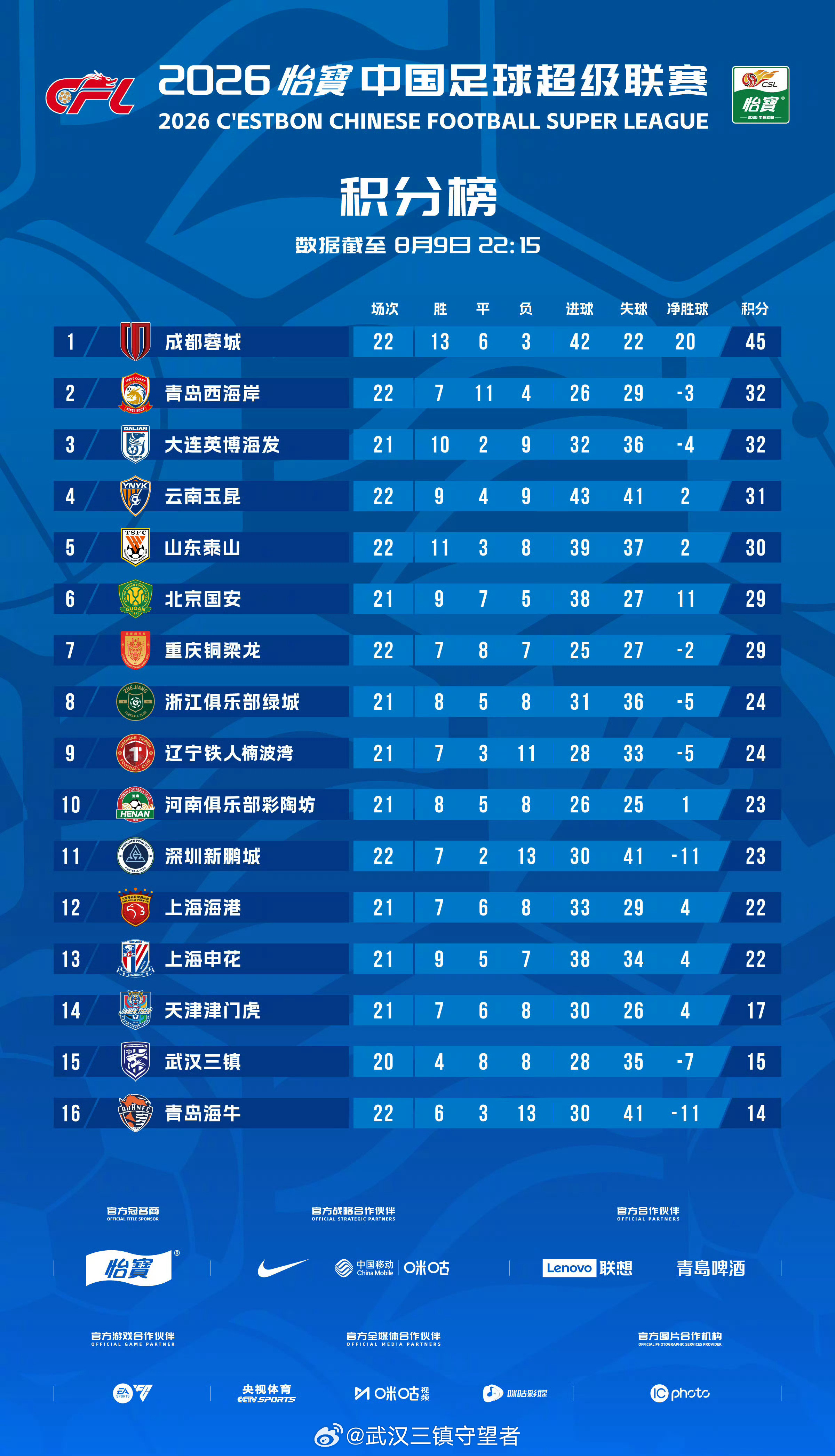 积分榜｜2026赛季中超联赛截至8月9日22:15武汉三镇少赛两轮积15分