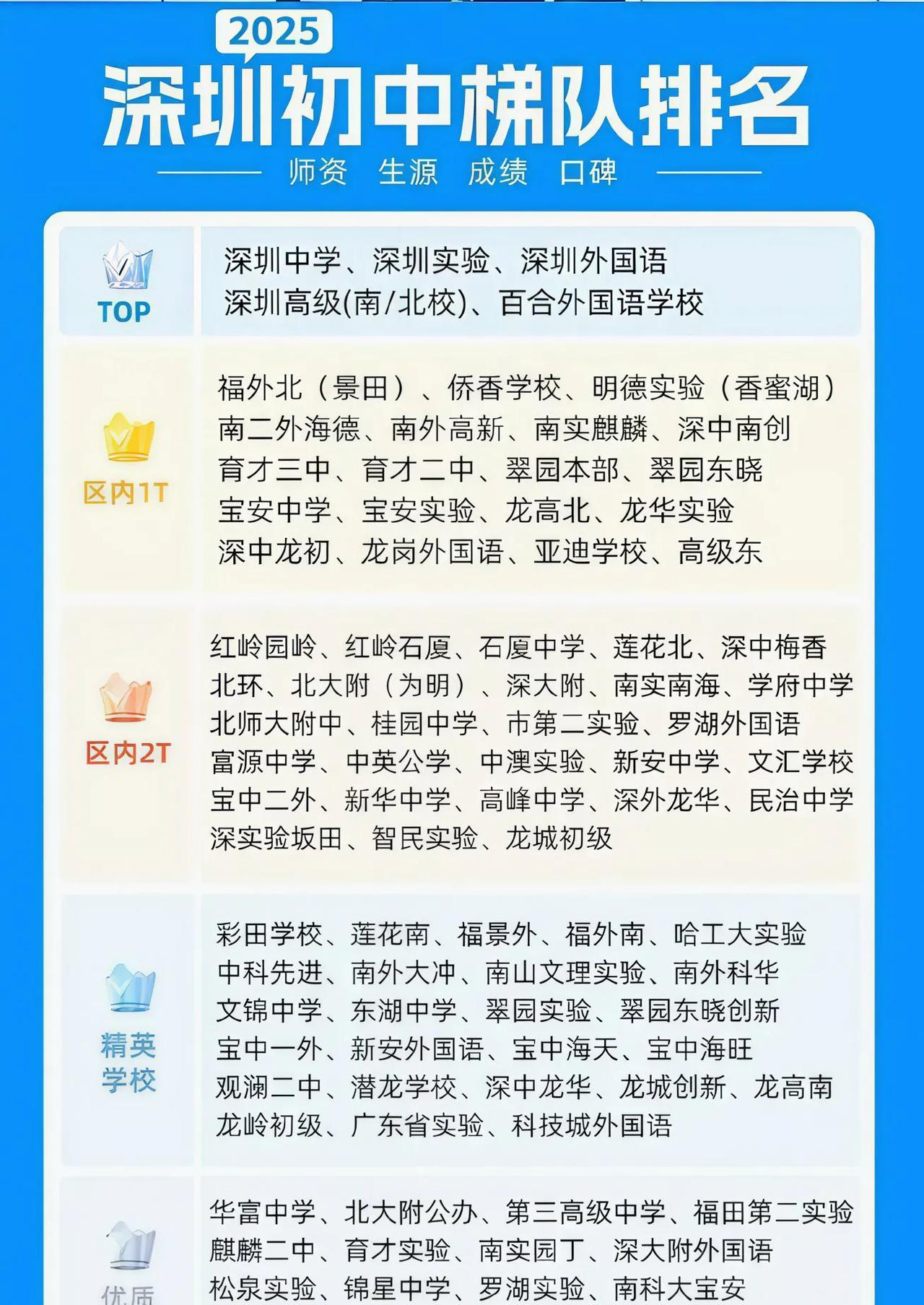 很多人都知道深圳中学的高中很厉害，其实深圳中学的初中也是数一数二的，不少老师都是