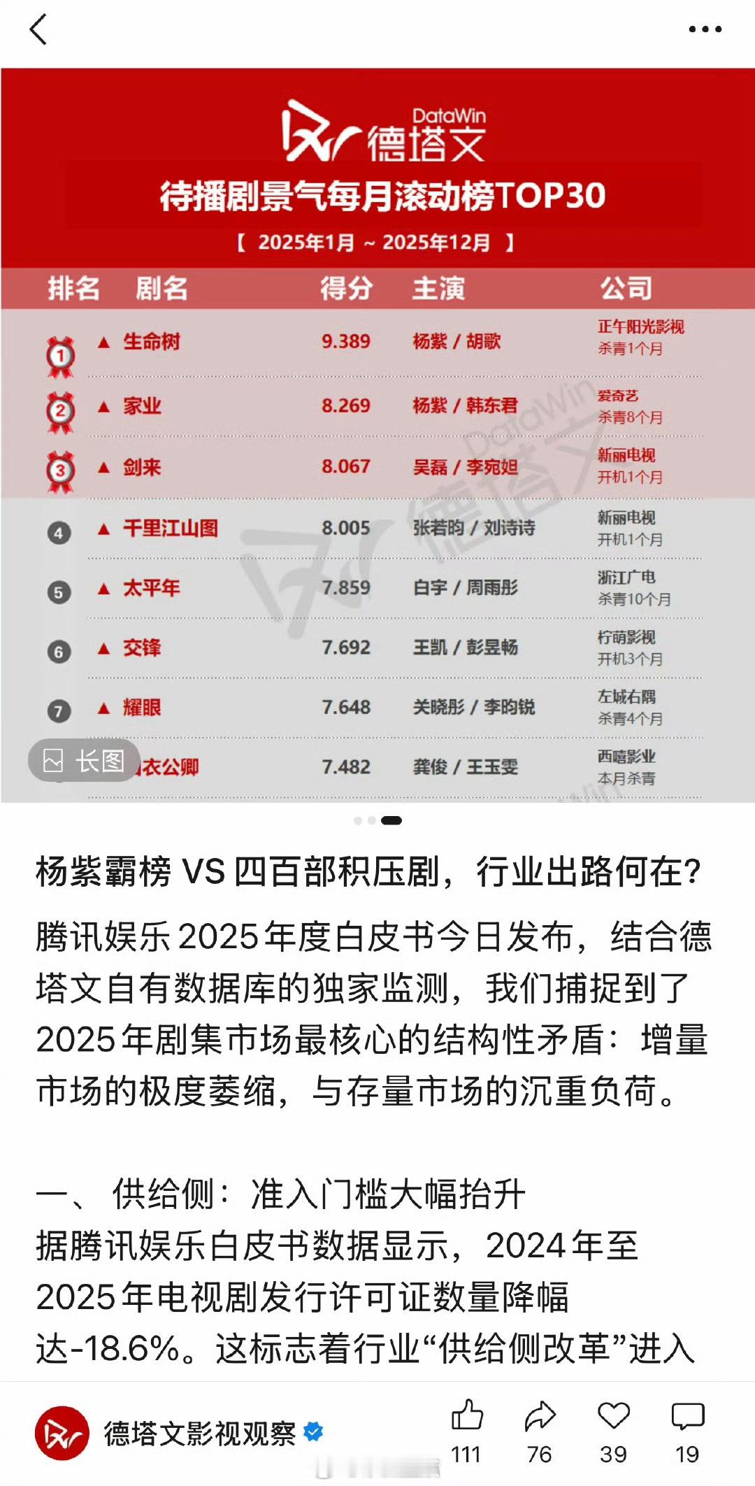 德塔文发文，杨紫霸榜，头部效应的极致论证，具备国民度与演技保障的头部艺人，已成为