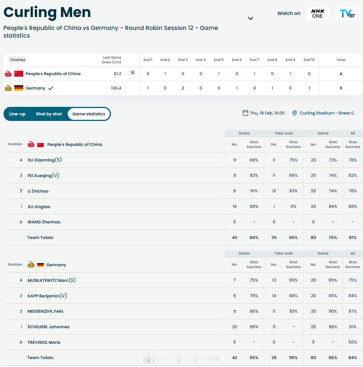 【冬奥男子冰壶中国4-6德国2胜7负排名垫底完赛】冬奥会2月19日，冬奥男子