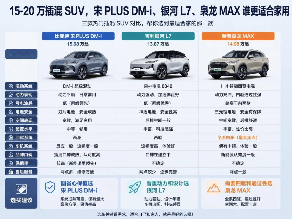 15-20万插混SUV，宋PLUSDM-i、银河L7、枭龙MAX谁更适合家用15到20万插混SUV，