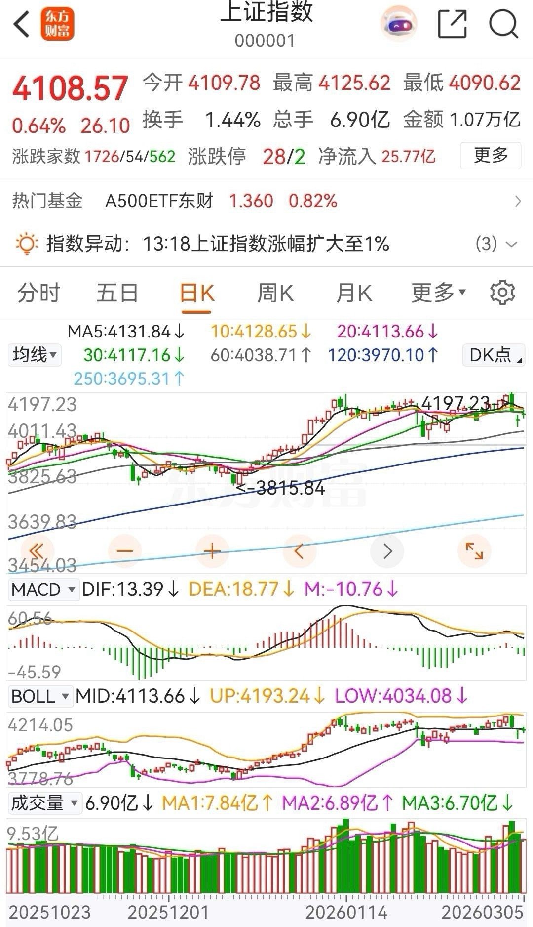 好消息，我国今年将继续实施适度宽松的货币政策，这样一来，今年的市场仍然不差钱，对