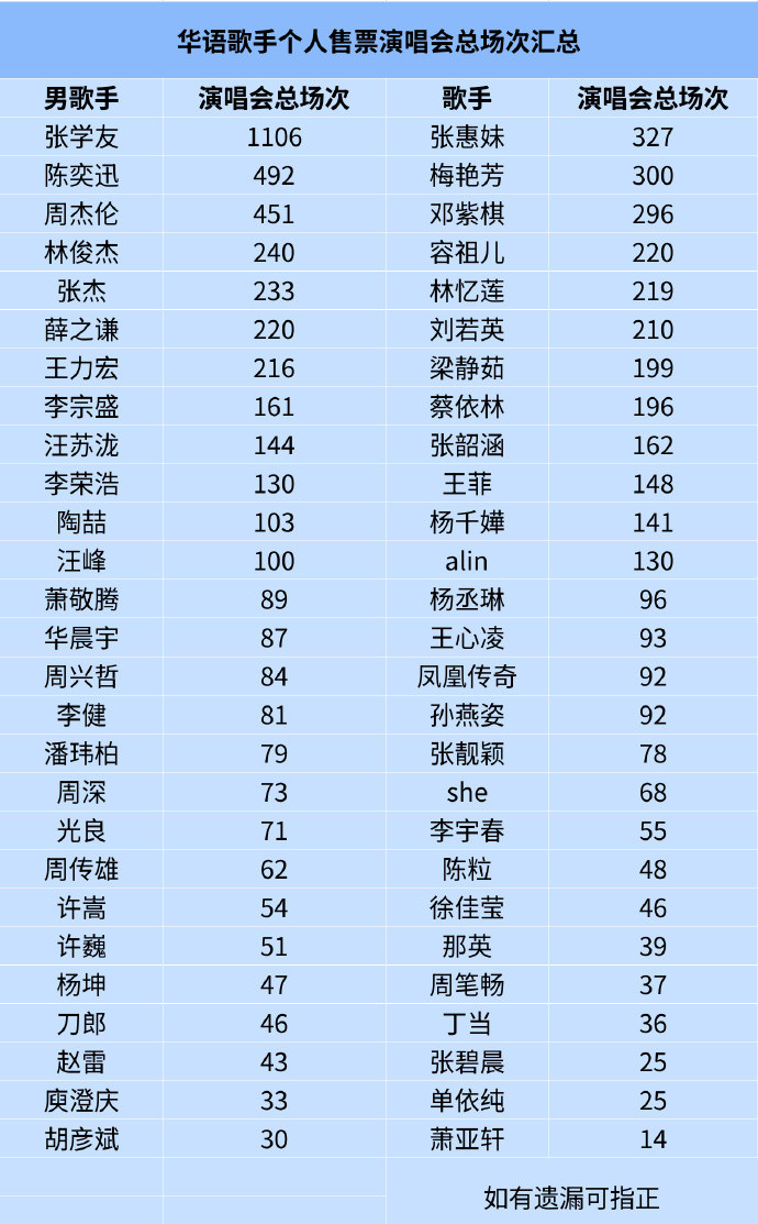 华语乐坛歌手演唱会总场次排行华语乐坛歌手演唱会总场次这个榜单真的太清晰明了了