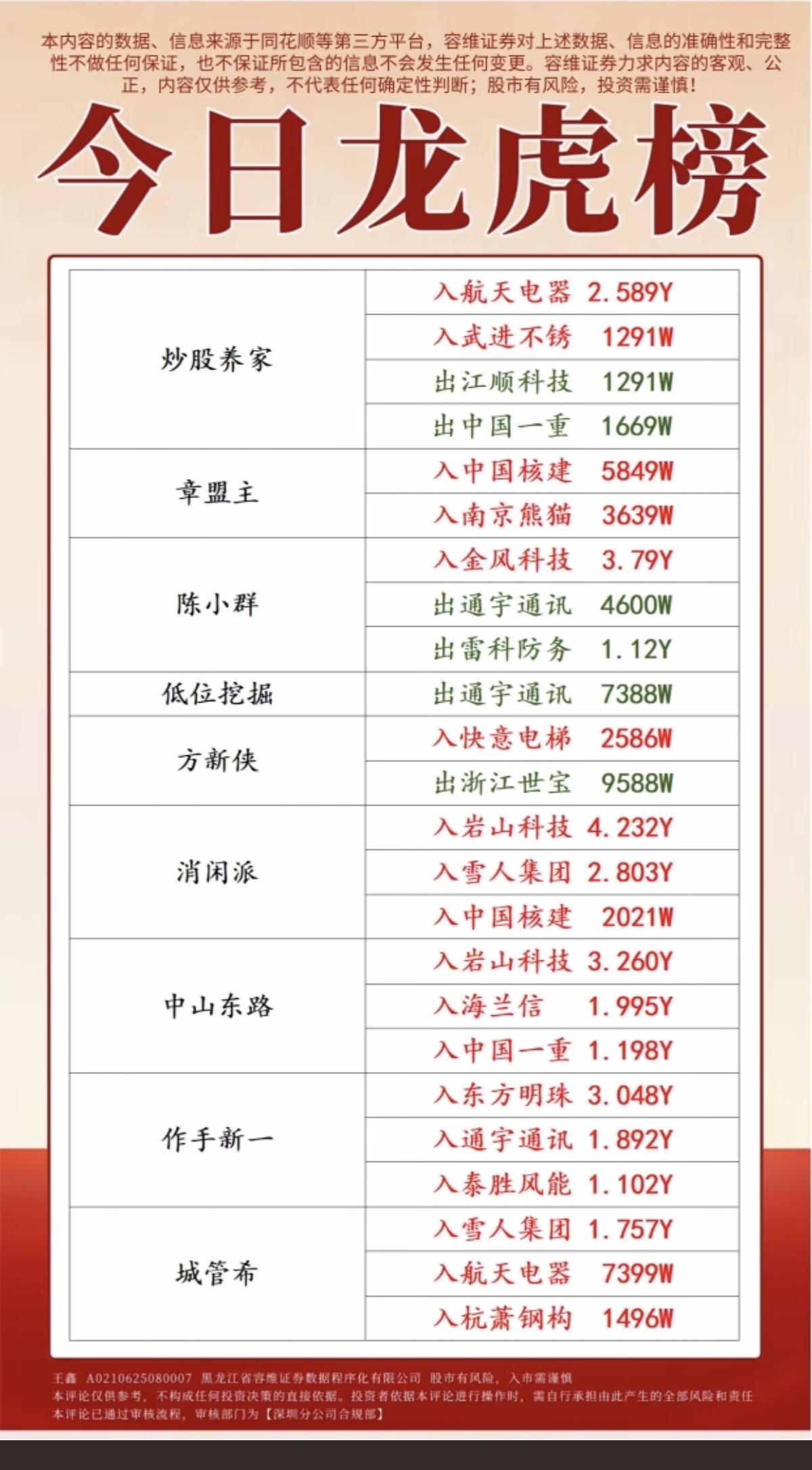 1.08周四游资抢筹龙虎榜！陈小群金风科技游资抢筹焦点：商业航