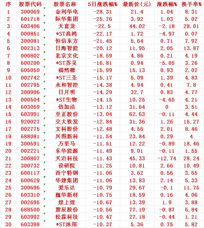 本周，整个市场“跌幅最多”的30个股序名称5日涨跌幅%1金利-28