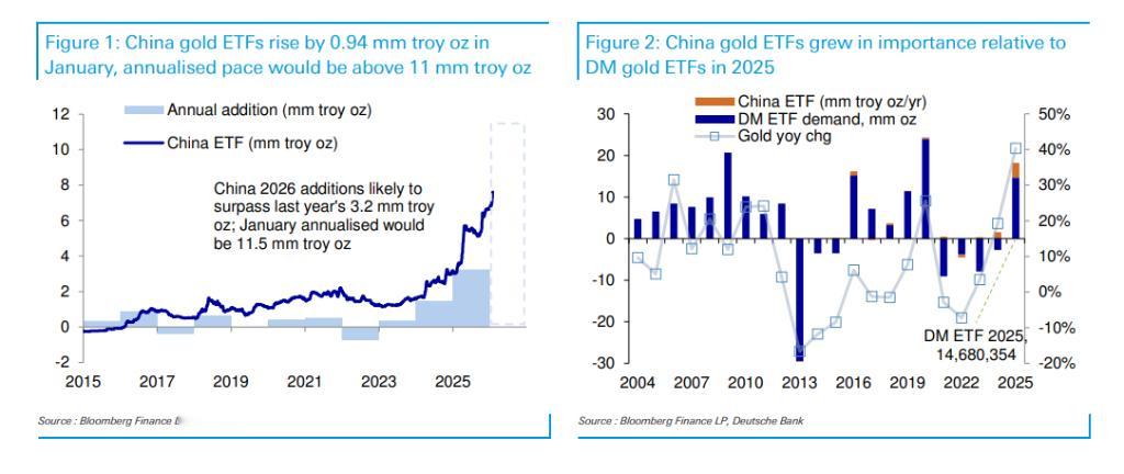 德意志银行：中国投资者正在成为全球贵金属市场的“关键支柱”。数据显示，仅在202