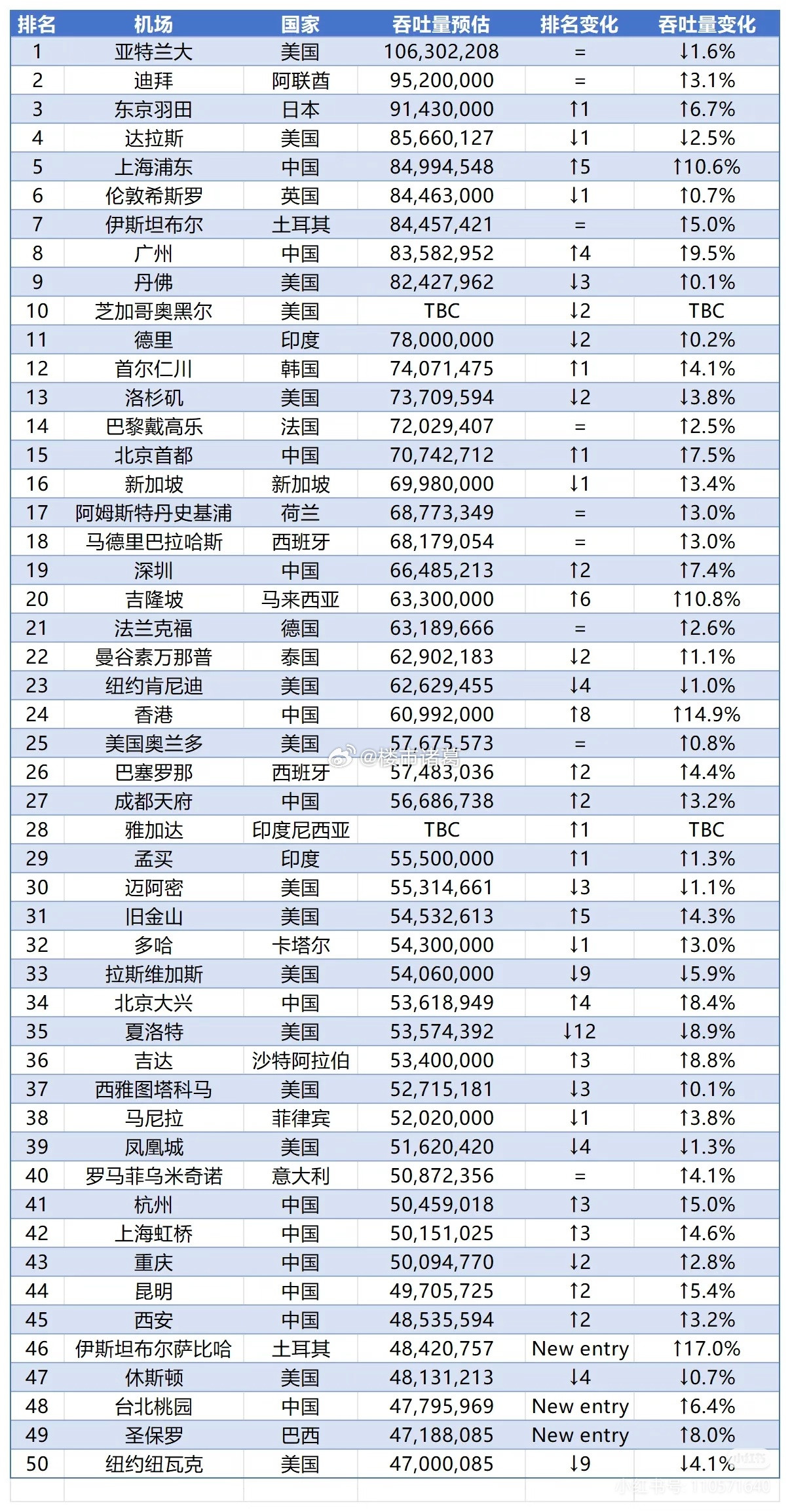2025全球机场吞吐量前50名排行榜。