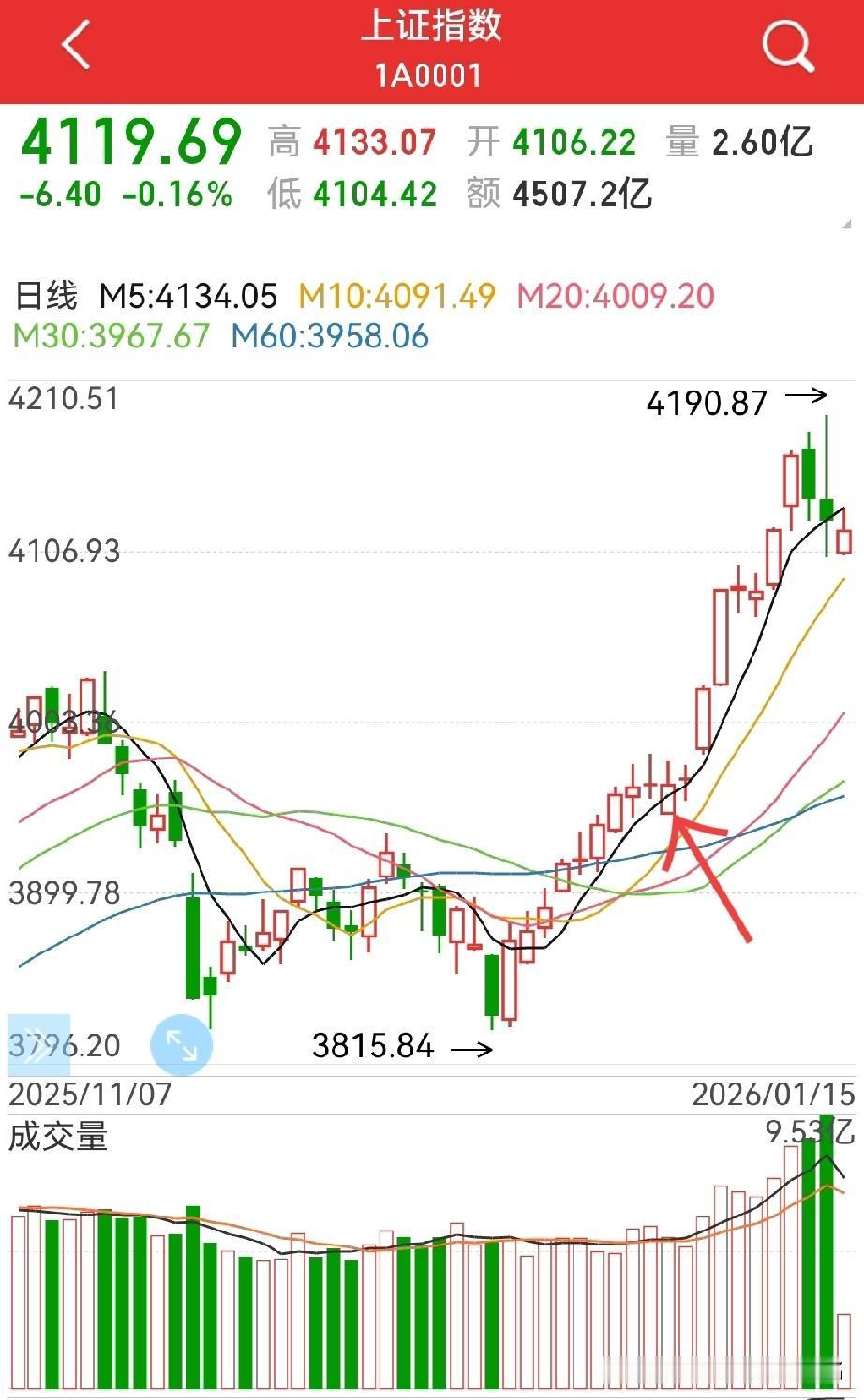 低开高走？市场冷静后回归理性，今天，可以参考12.30日走势，当然，后面不可完