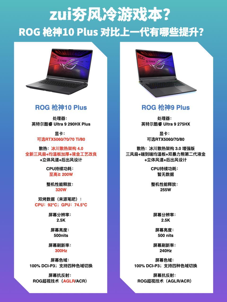 很多人问，ROG枪神10Plus相比前代枪神9Plus升级了啥？处理器：2