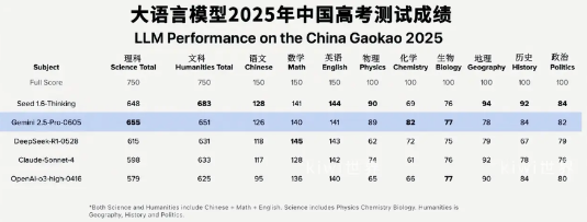 字节跳动本周公布了一项测试结果，几家全球领先的人工智能模拟应考2025年中国高考
