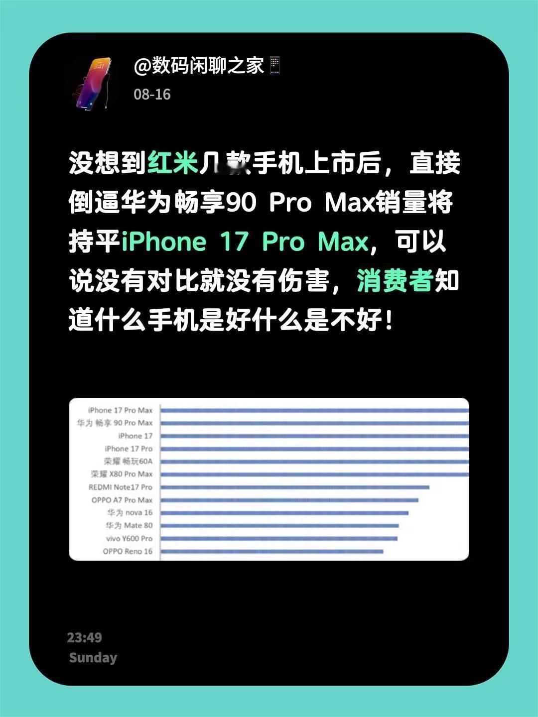 没想到红米几款手机上市后，直接倒逼华为畅享90ProMax销量将持平iPho
