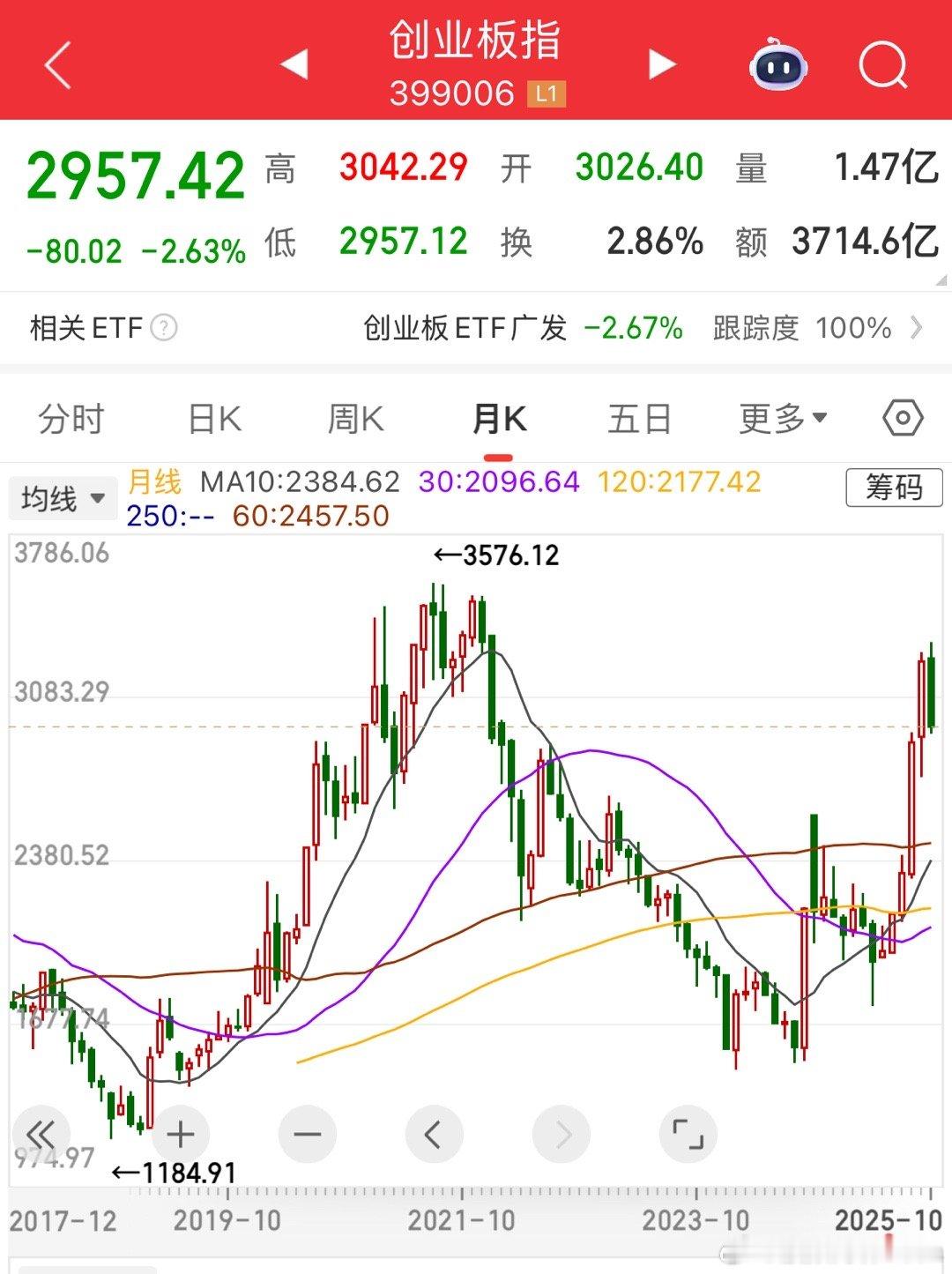 指数大级别回调开始了，正常节奏也得调整三个月吧！A股​​​