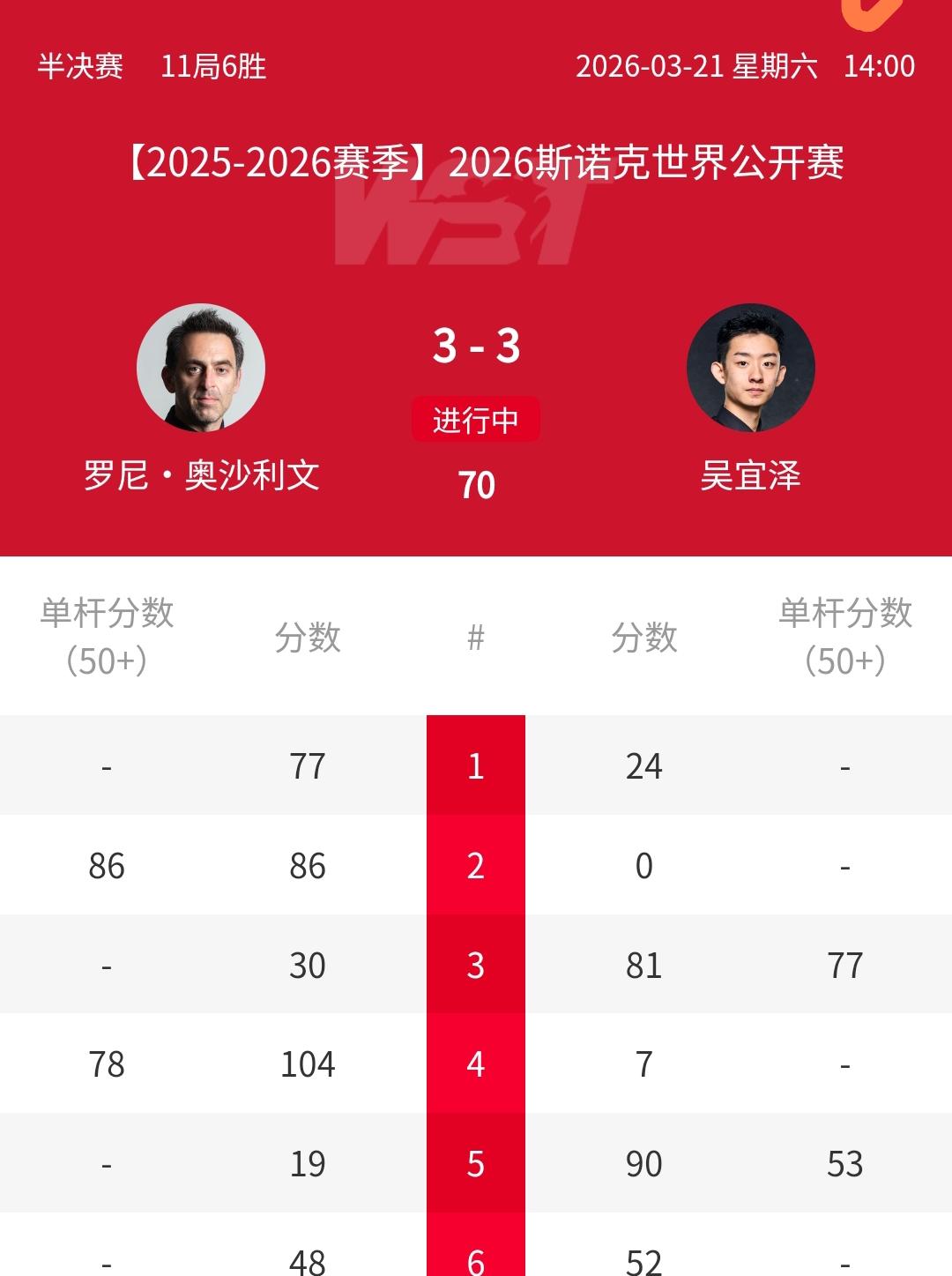 3-3，中国名将对轰史上第一，吴宜泽战平奥沙利文！正在进行的2026年斯诺克玉山
