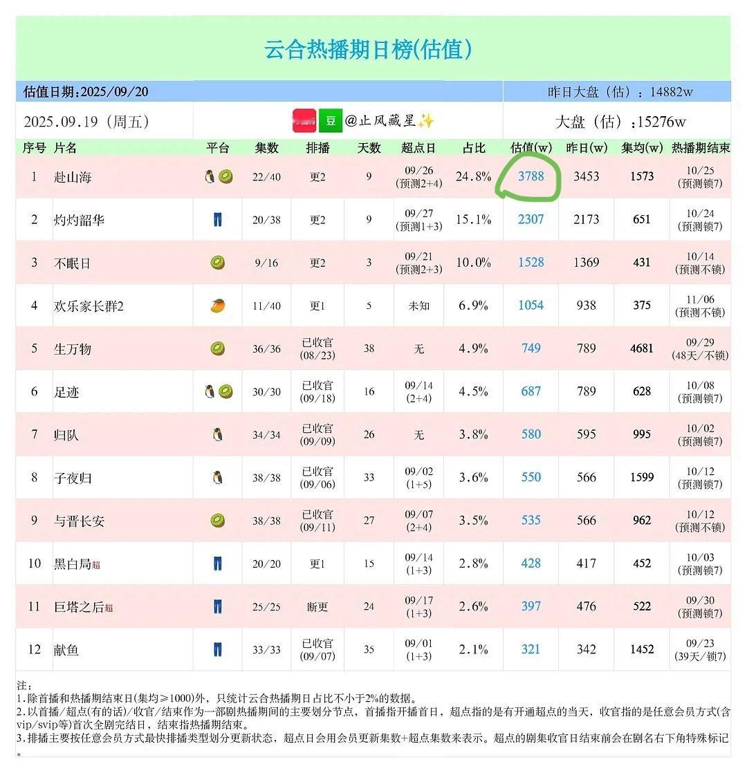 赴山海作为🐧/🥝双平台打造的剧，在同期无大剧播出的档期里，播的稀碎，开播首