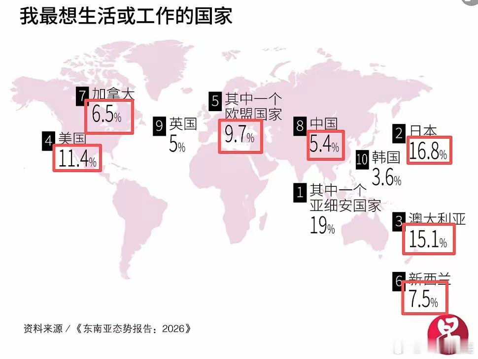 东南亚最信任的国家竟然是日本，这真让人失望。他们最想工作和生活的地方，日本排第一