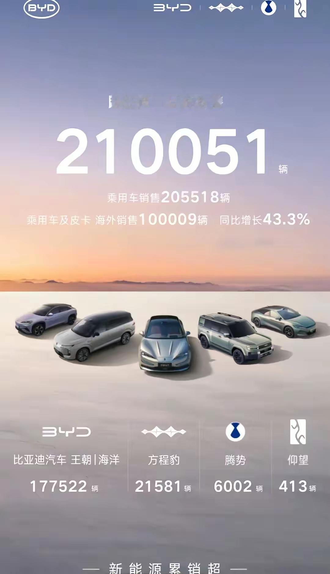 节节攀升！比亚迪汽车的月销量就像坐上了火箭，自今年二月份开始，其月销量已经连续增