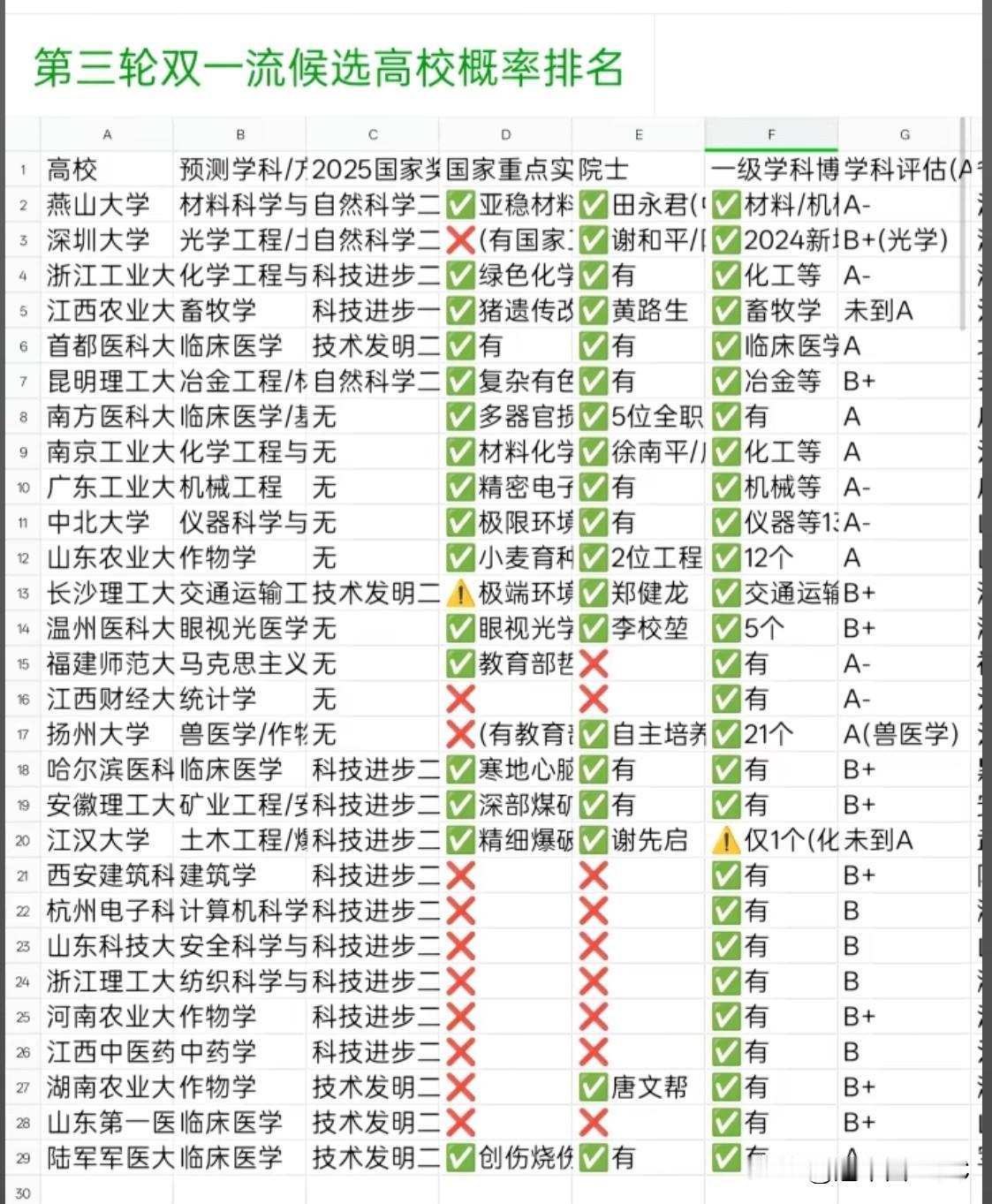 第三轮双一流候选名单小道消息满天飞，但靠谱的分析还得看硬指标。最近刷到一份高校上