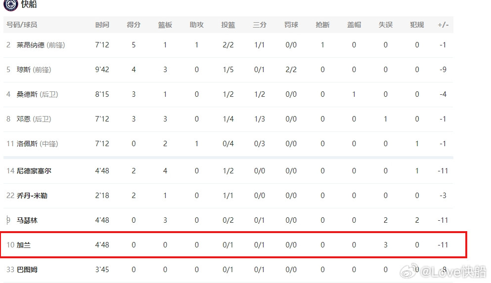 加兰首节5分钟，3失误，有一个没算他身上，我要控制情绪，毕竟缺了一个多月，但是这