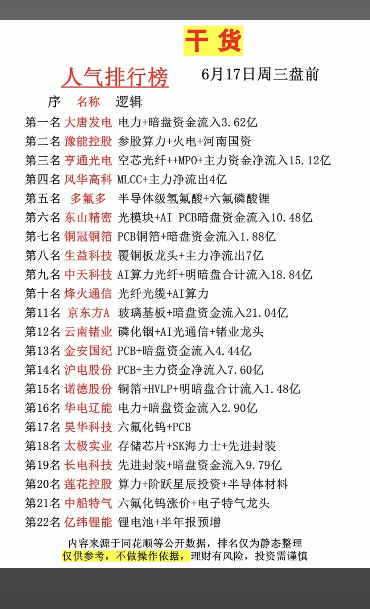6.17周三市场热议+人气热度榜TOP20!1.半导体级氢氟酸2.光纤