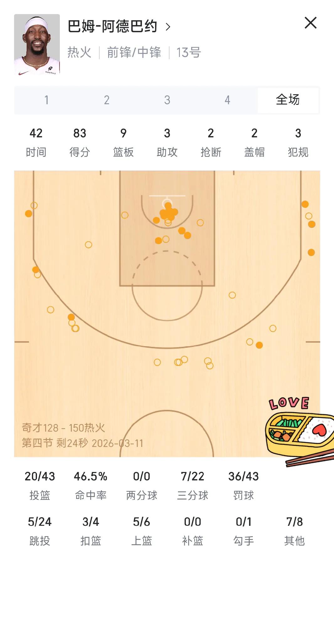 创造历史，见证历史！阿德巴约全场83分，超越科比上升到历史第二高分，也是现役最