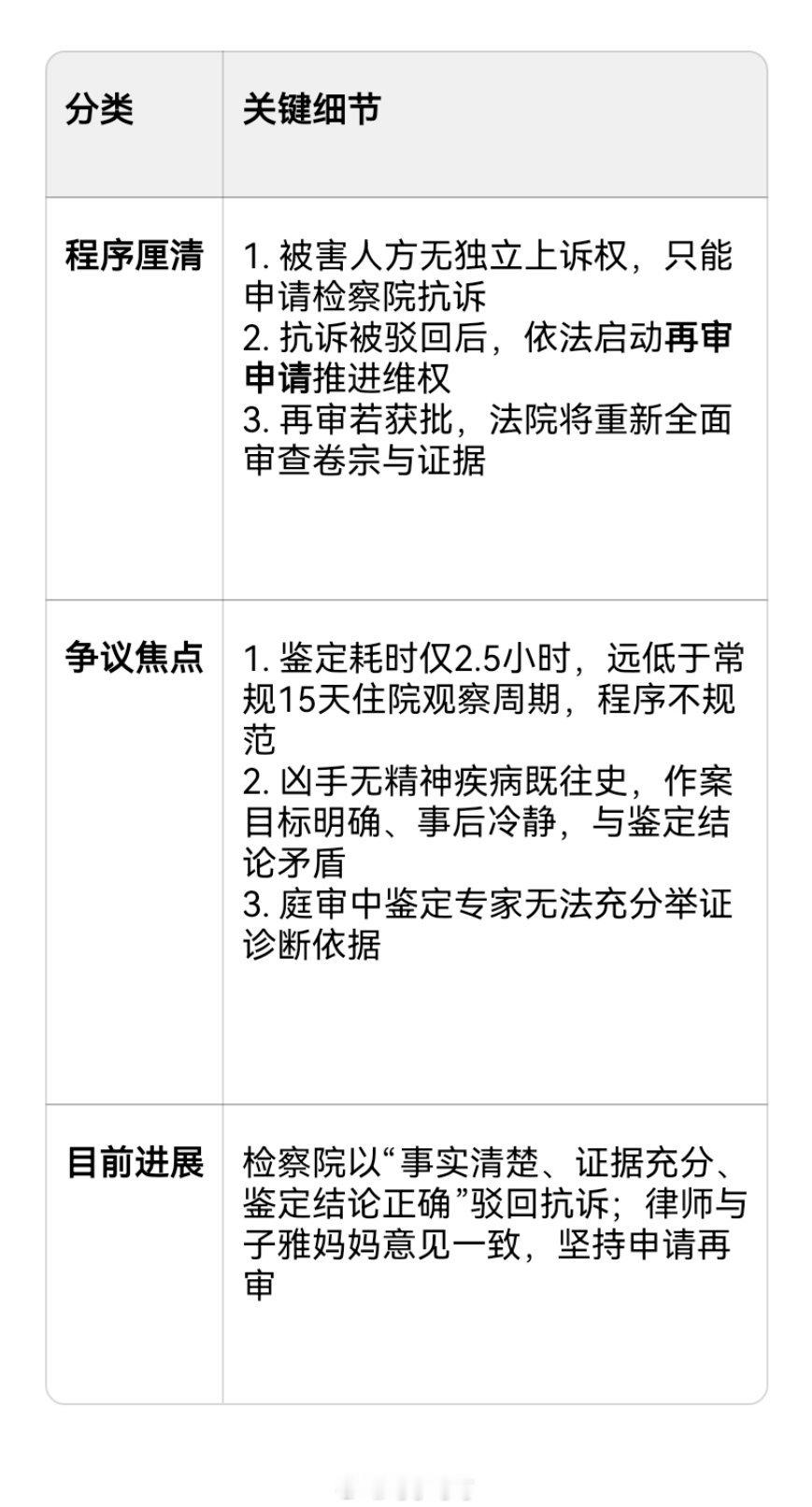 紫雅妈妈的律师这样说：抗诉回复的理由是：事实清楚，证据充分，鉴定结论正确所以驳回