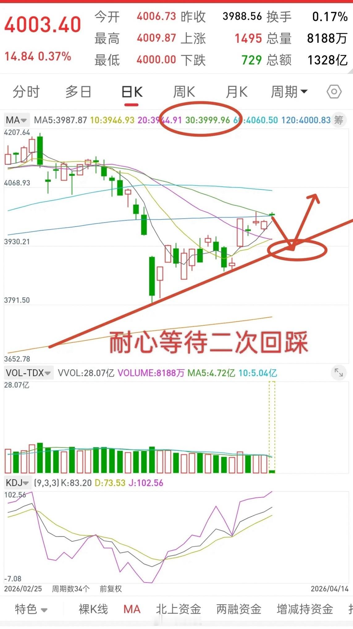 A股，今日再次站上4000点，主力意图何为，后市该如何应对？直接阐明观点，关于指