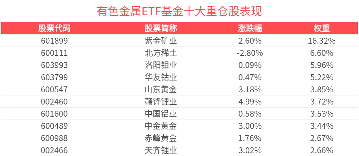 强势冲击三连阳, 有色金属ETF基金(516650)17日连续吸金超71亿