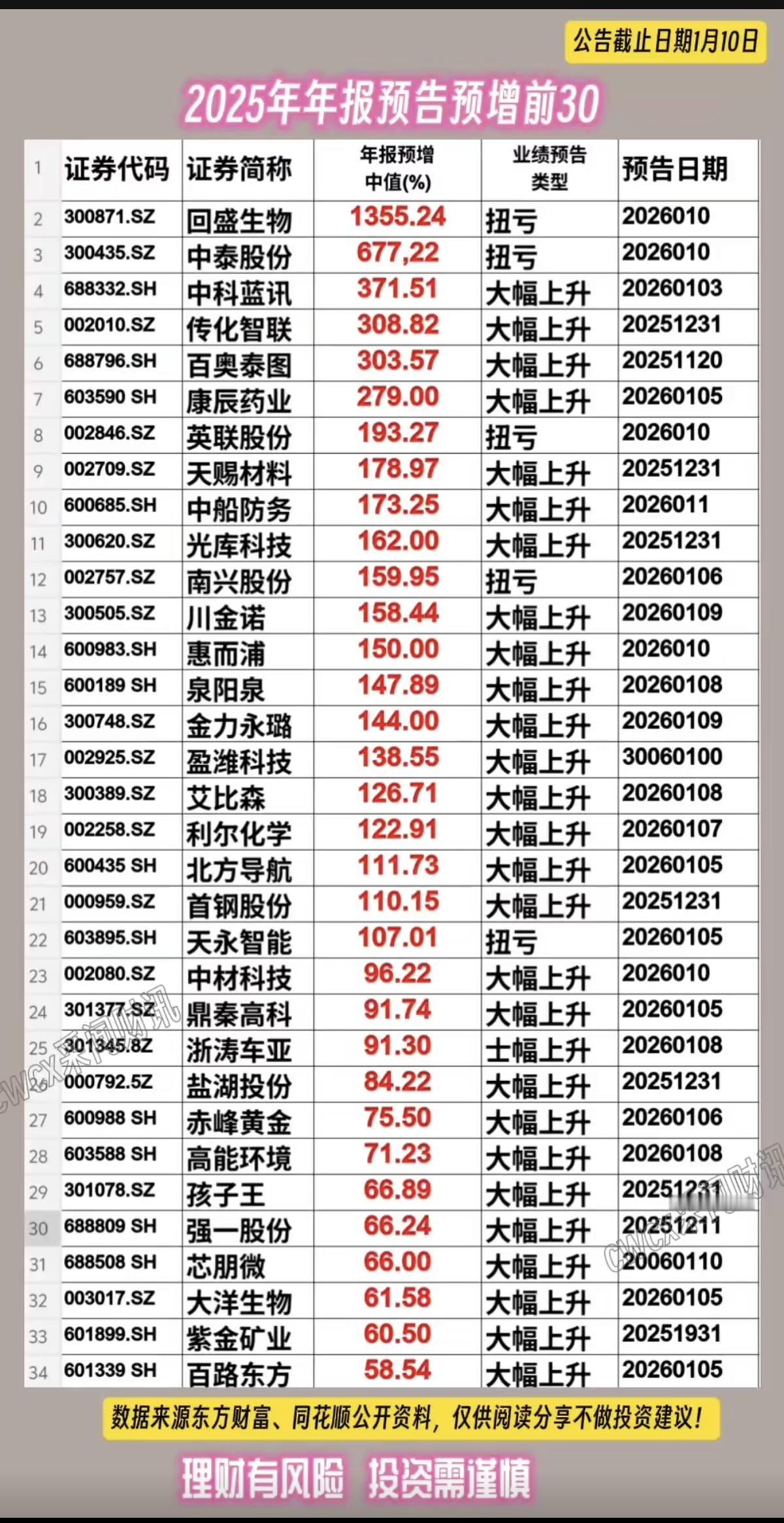 2025年年报预告：预增TOP30！（截止到1.10日）每年炒作业绩时期开