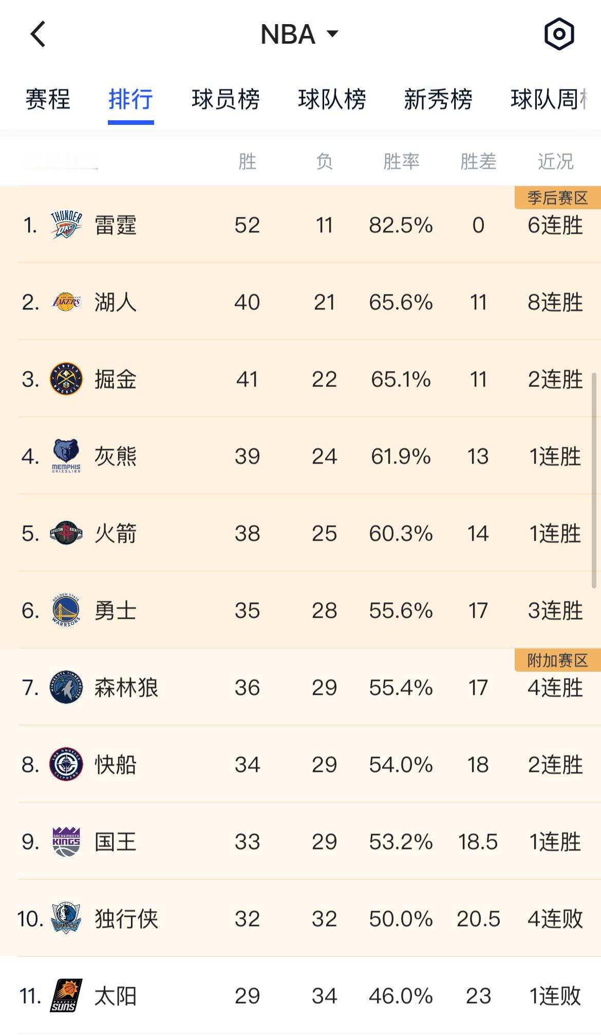 独行侠输成这样还在第十，想掉都掉不下来。nba​​​