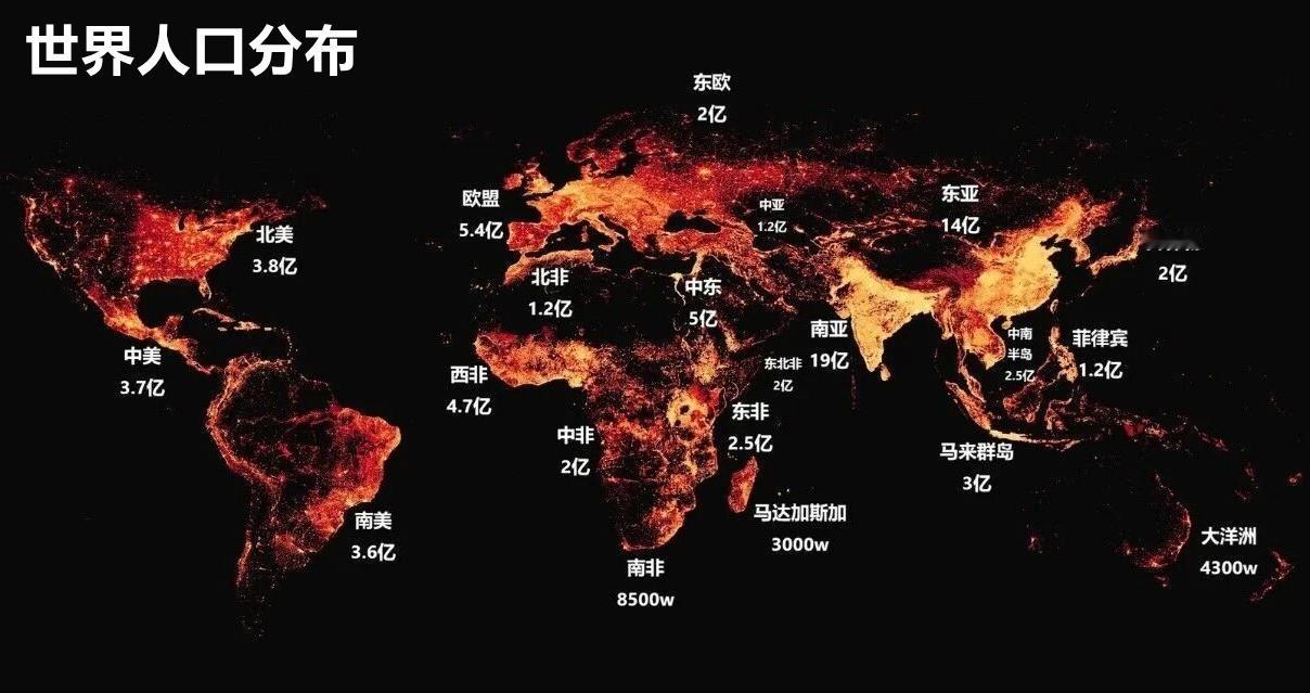 当前全球约82亿人口，亚洲仍是人口第一大洲，约49亿，占全球近60%，印度、中国