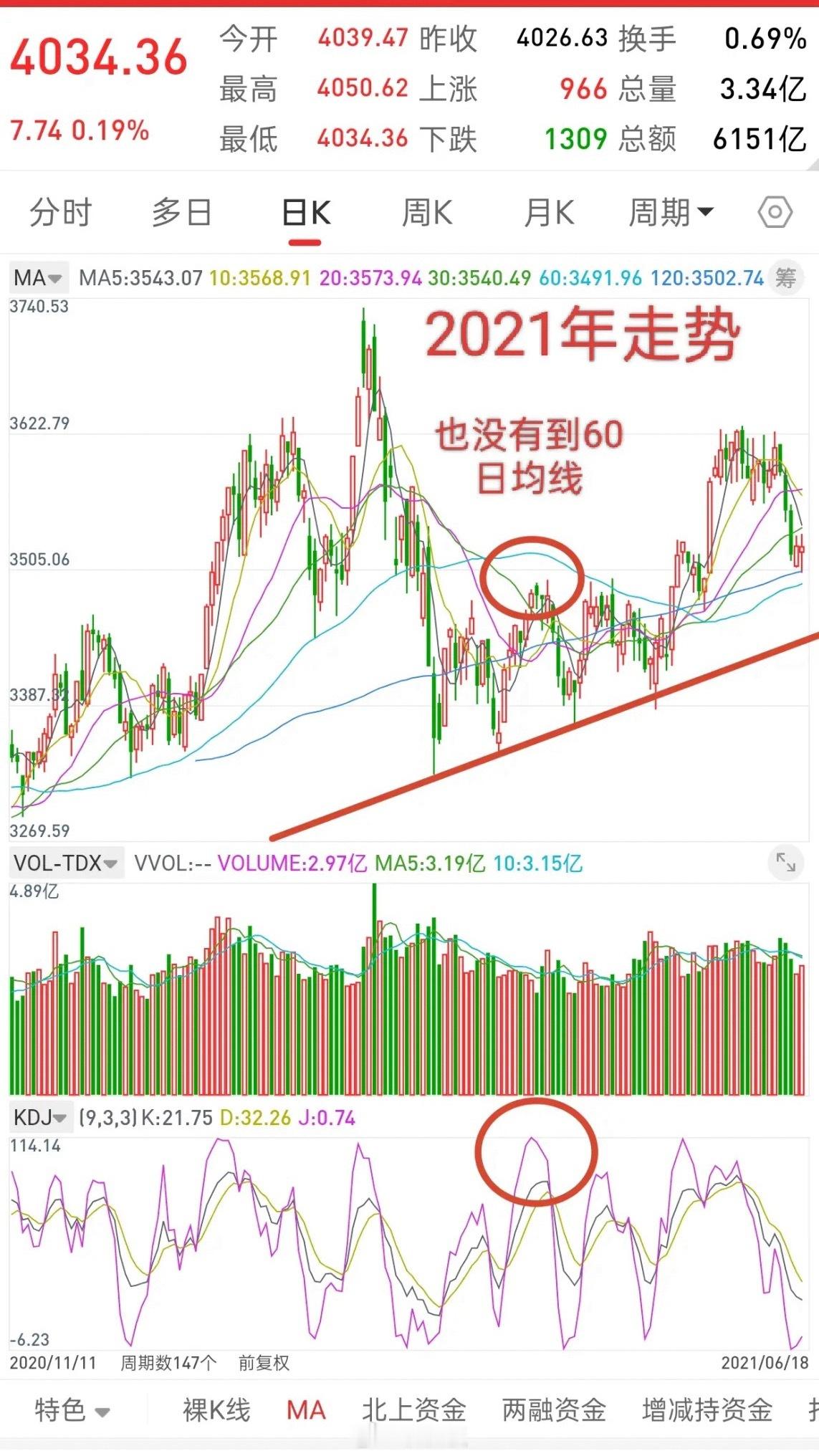 A股，当前走势或许正在复制2021年那波行情！第一张图是2021年走势，日K线，