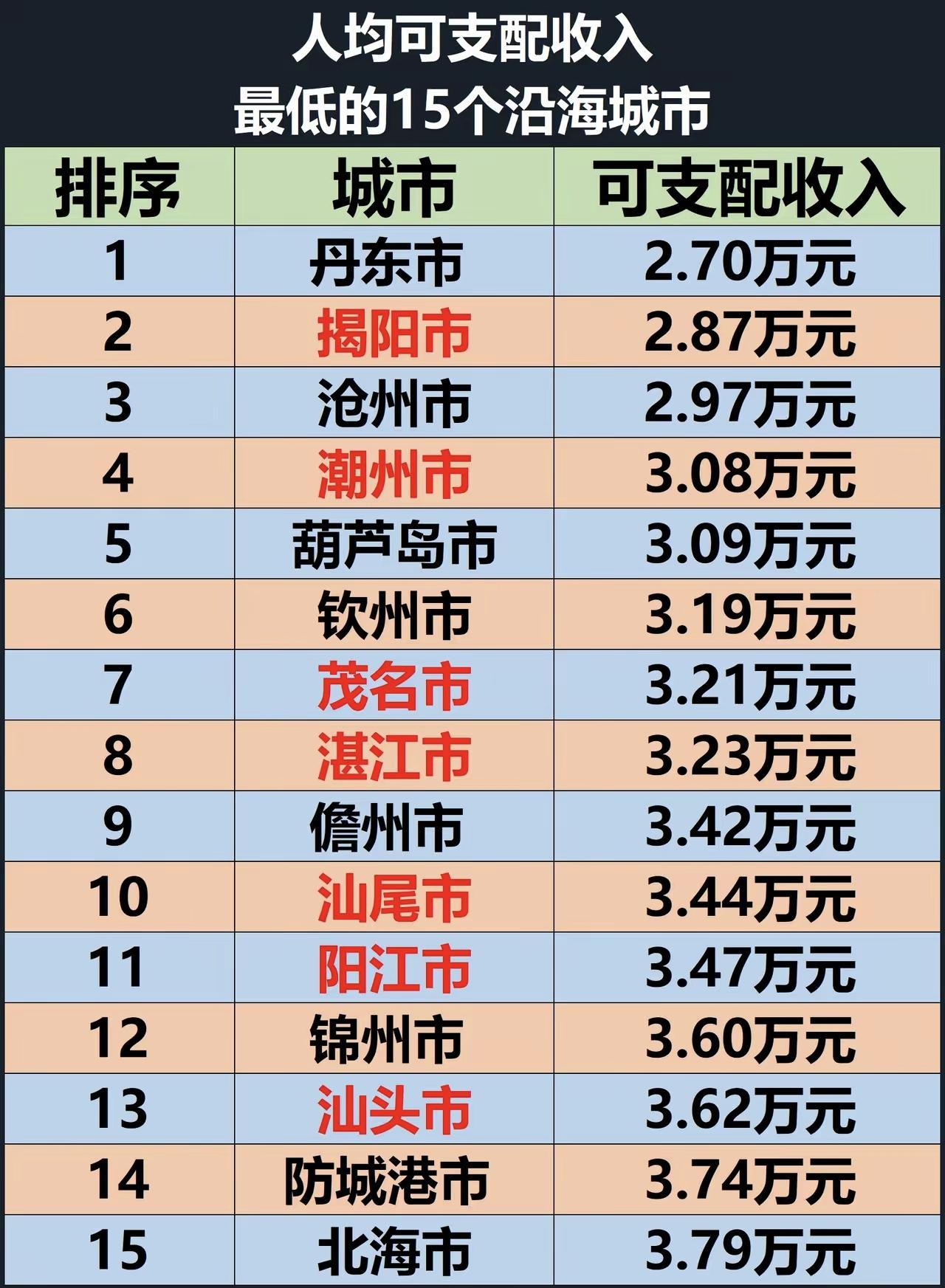 不是吧，广东的粤东粤西居然成了全国最穷的沿海地区。中国海岸线那么长，城市那么多，