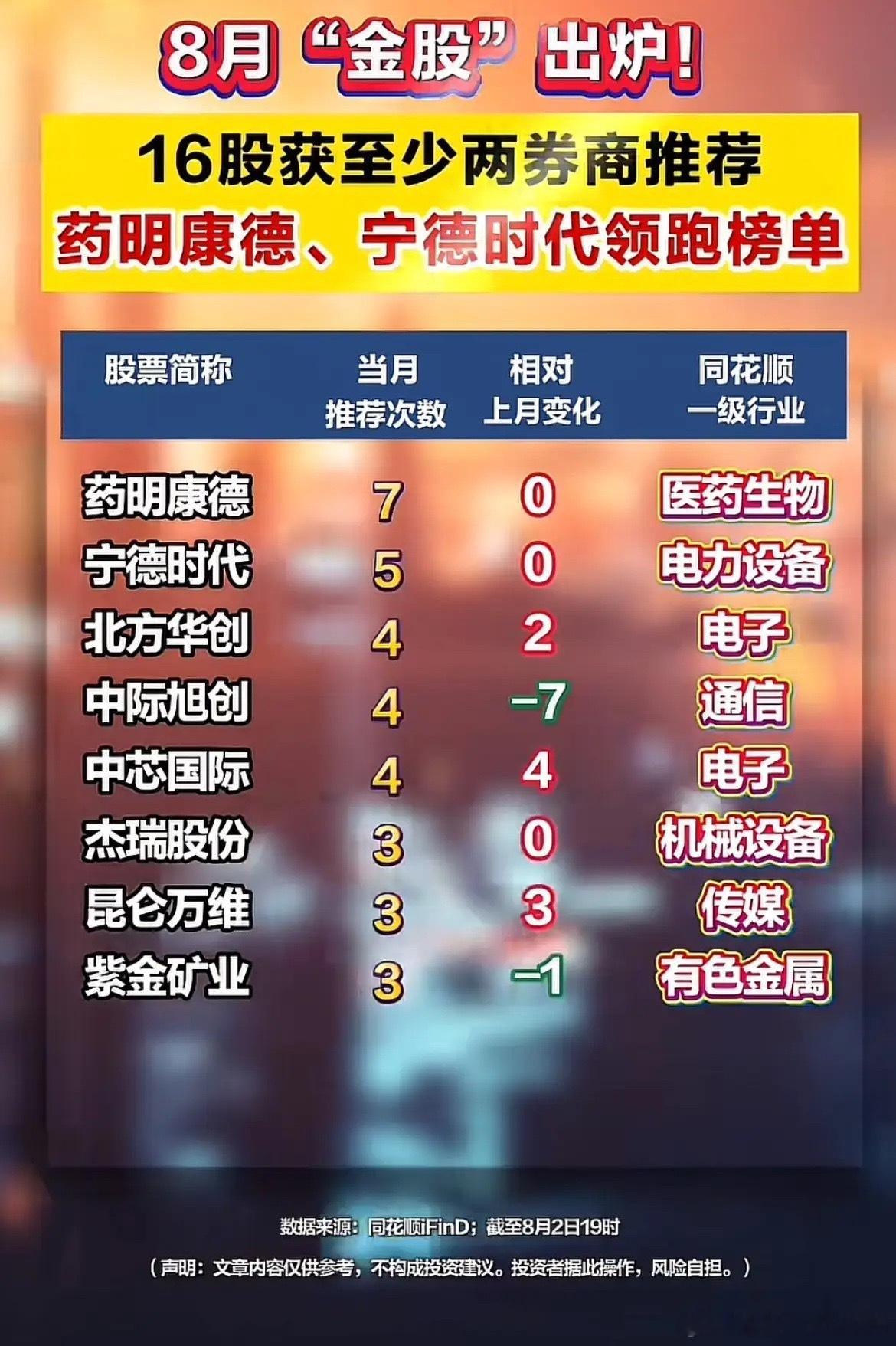 8月机构选股名单曝光！16股收获多家券商重点推荐！