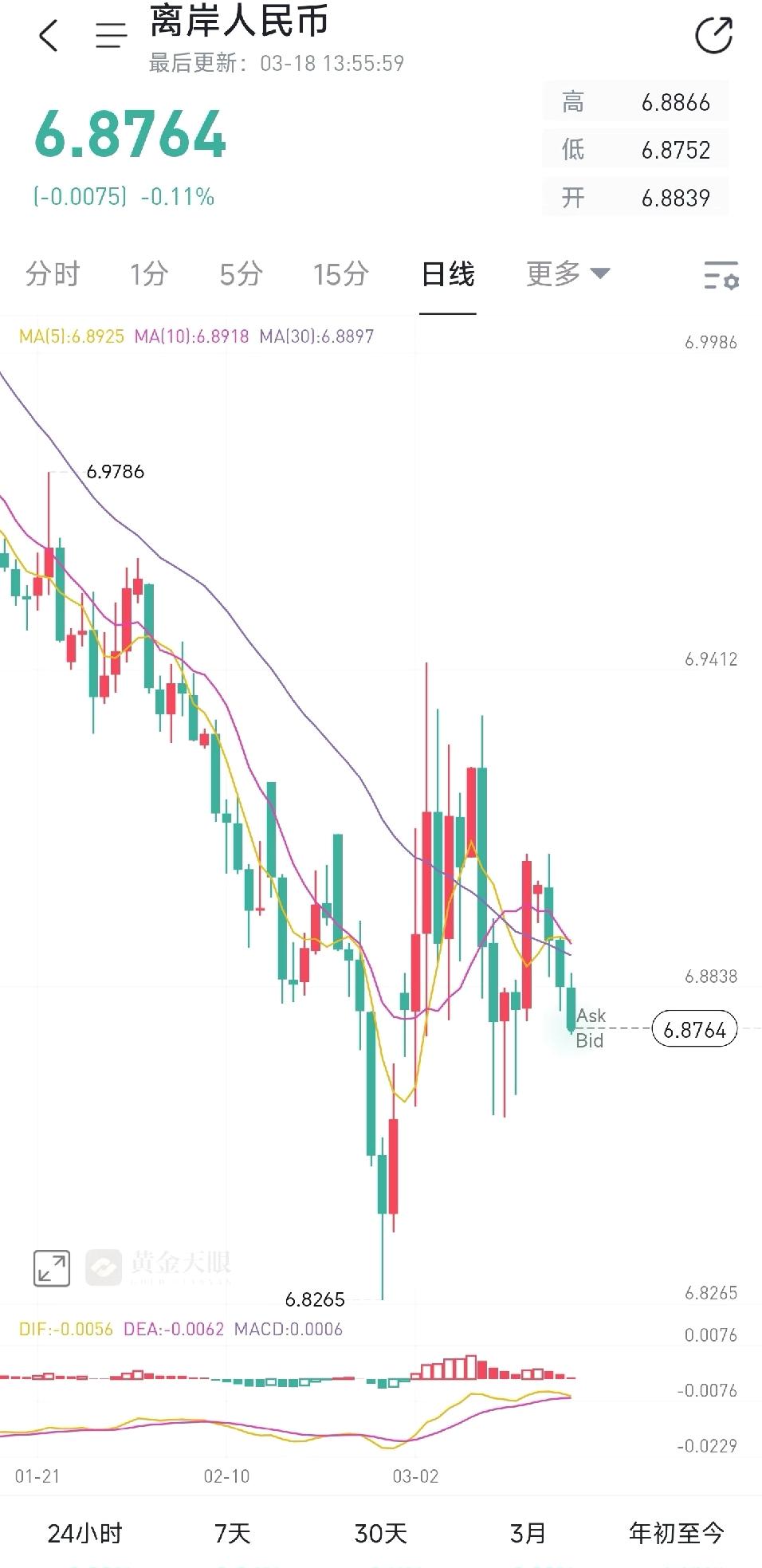 纸黄金再这样下去恐拿不住！！！沪金主力不断出货，离岸人民币汇率不断下降，伦敦
