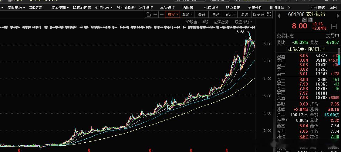 农业银行理论上没有天花板拉一个板块护盘，不如拉几只影响巨大的权重，中国银行、建设